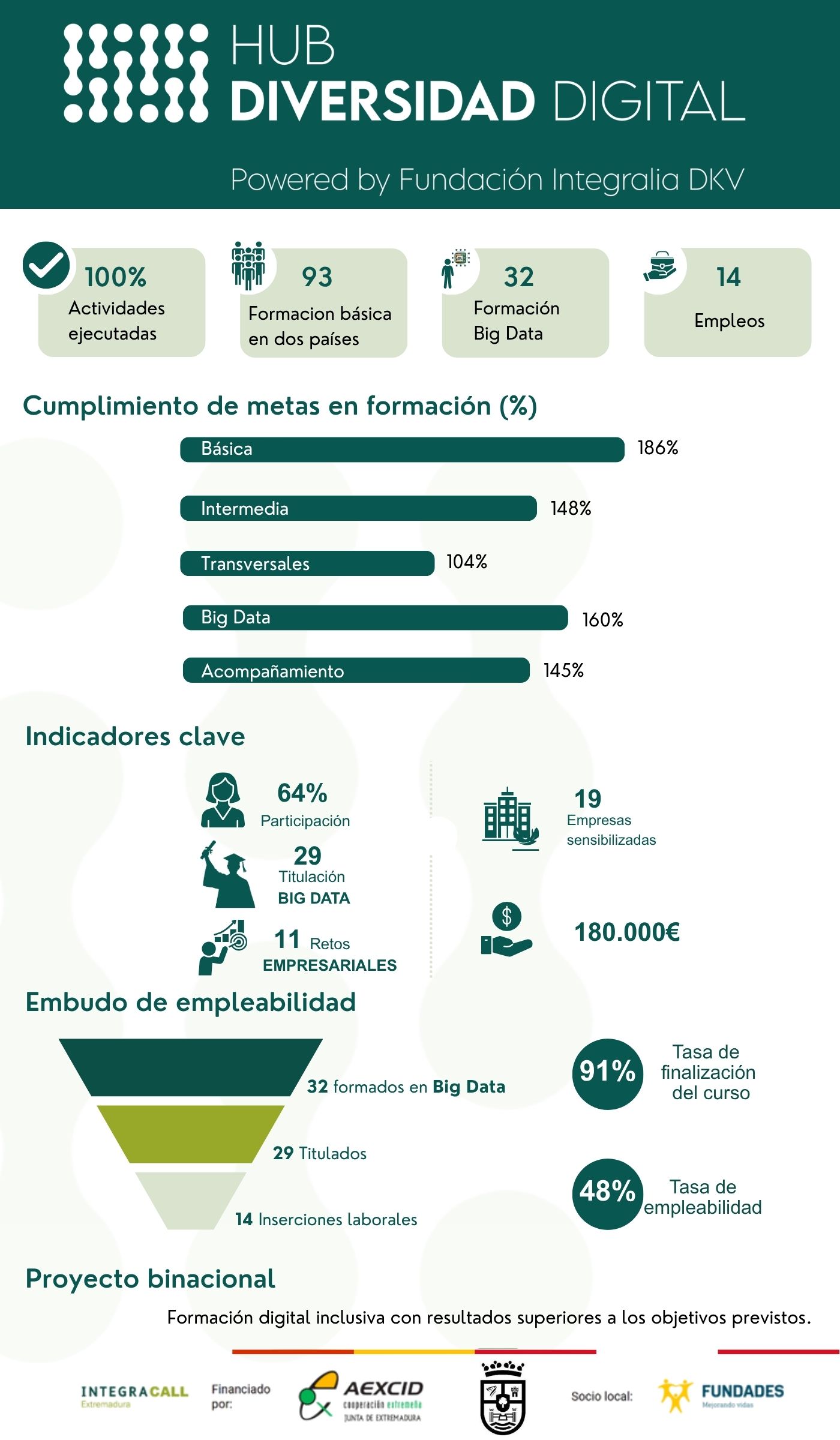 Infografía HUB Digital resultados finales obtenidos